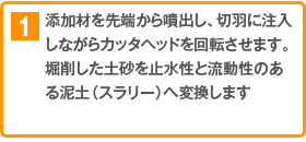 添加材を先端から噴出し、切羽に注入しながらカッタヘッドを回転させます。
堀削した土砂を止水性と流動性のある泥土（スラリー）へ変換します