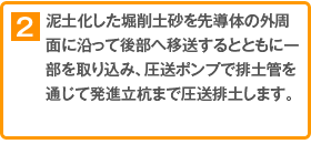 泥土化した堀削土砂を先導体の外周面に沿って後部へ移送するとともに一部を取り込み、圧送ポンプで排土管を通じて発進立杭まで圧送排土します。