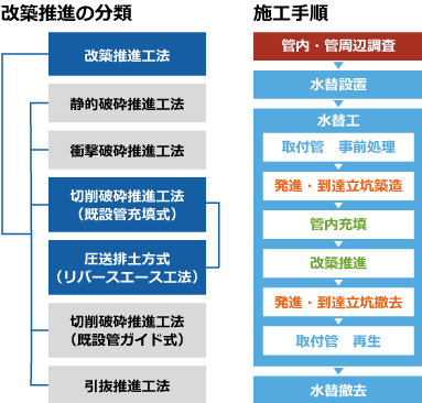 改築推進の分類と施工手順