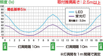 40W相当タイプの照度比較グラフ