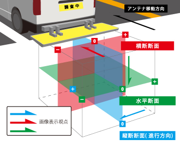 一走行で三次元の地中データを取得可能