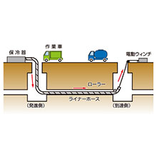 管路ライニング技術