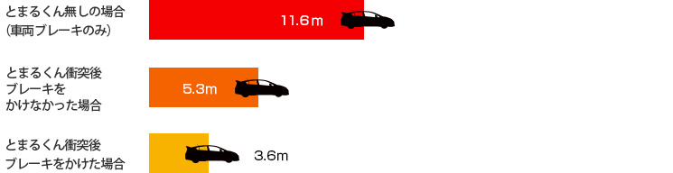 時速40km時の車両停止距離