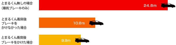 時速60km時の車両停止距離