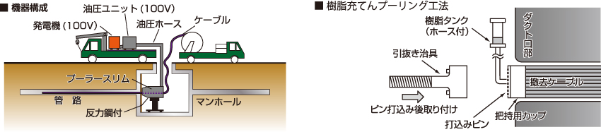 残置ケーブル撤去技術の特長